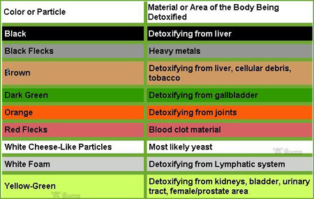 Ionic Foot Detoxification Color Chart